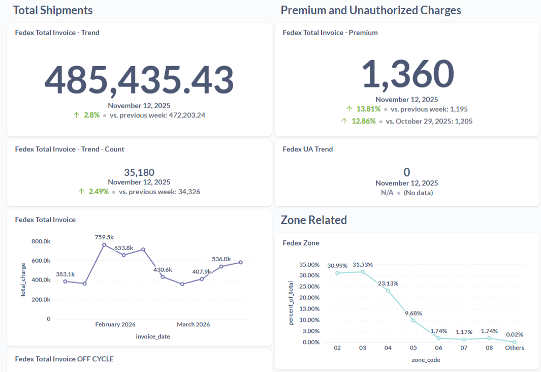Surcharge Distribution Graph