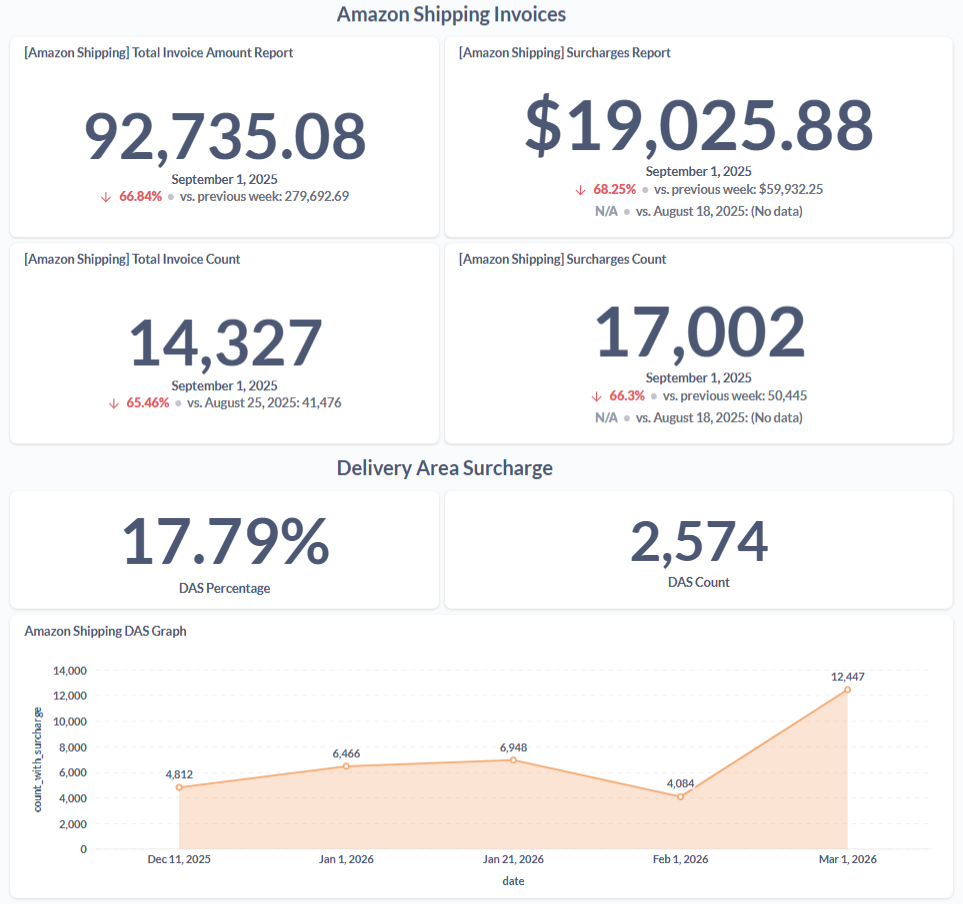 Amazon Shipping Dashboard
